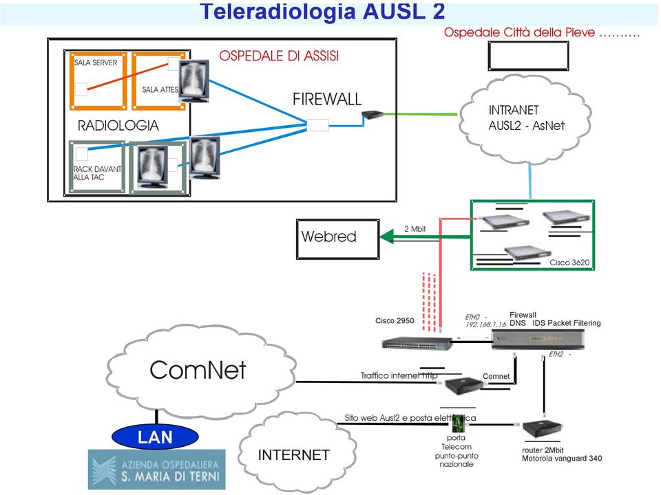 Cisco 2950 ETH0 - Firewall 19