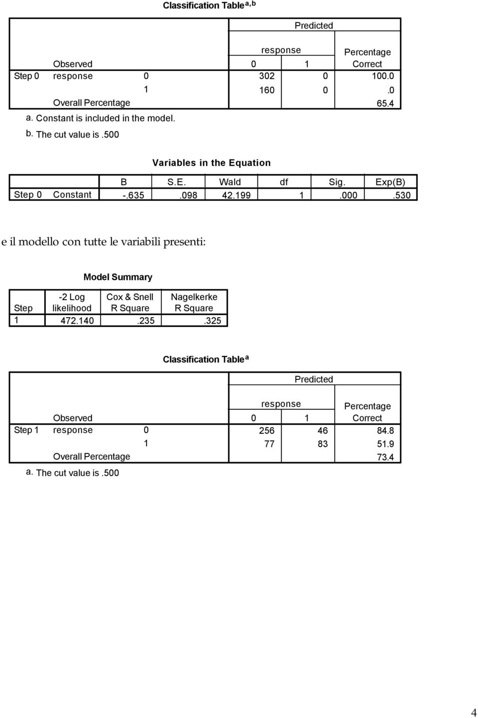 530 e il modello con tutte le variabili presenti: Model Summary Step -2 Log Cox & Snell Nagelkerke likelihood R Square R Square 472.40.235.