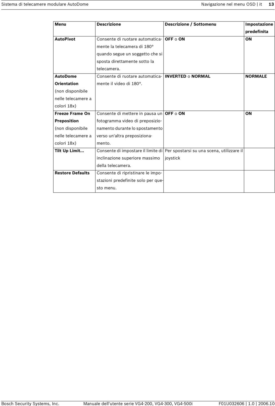 OFF o ON ON AutoDome Orientation (non disponibile nelle telecamere a colori 18x) Freeze Frame On Preposition (non disponibile nelle telecamere a colori 18x) Tilt Up Limit.