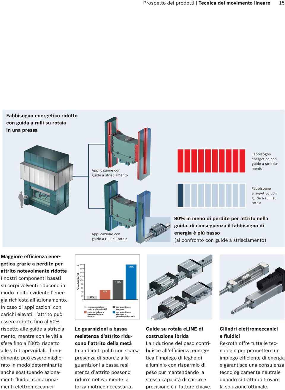 più basso (al confronto con guide a strisciamento) Maggiore efficienza energetica grazie a perdite per attrito notevolmente ridotte I nostri componenti basati su corpi volventi riduco no in modo