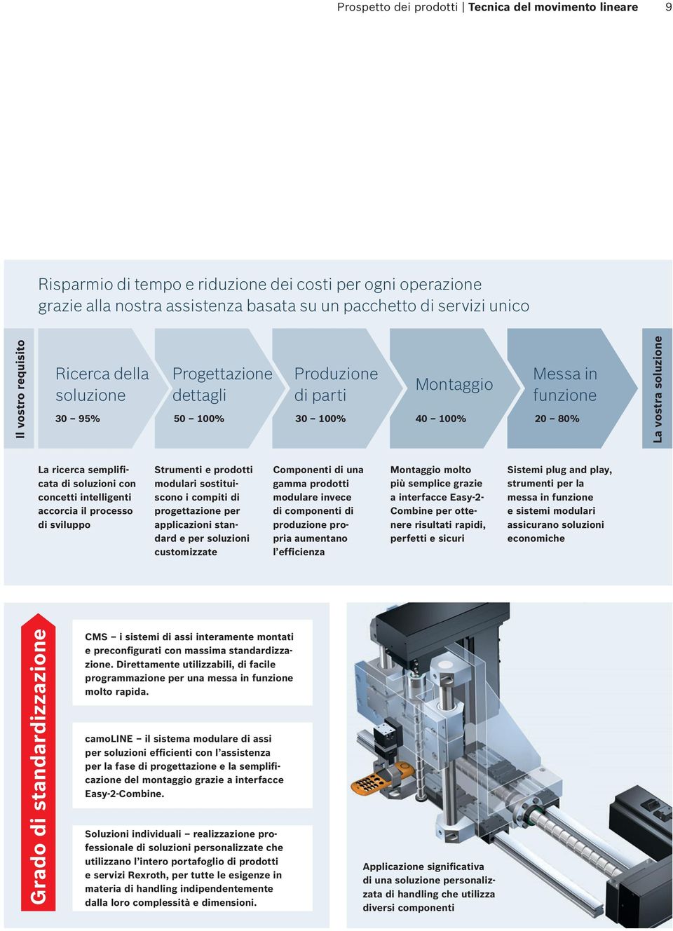 con concetti intelligenti accorcia il processo di sviluppo Strumenti e prodotti modulari sostituiscono i compiti di progettazione per applicazioni stan - dard e per soluzioni customizzate Componenti