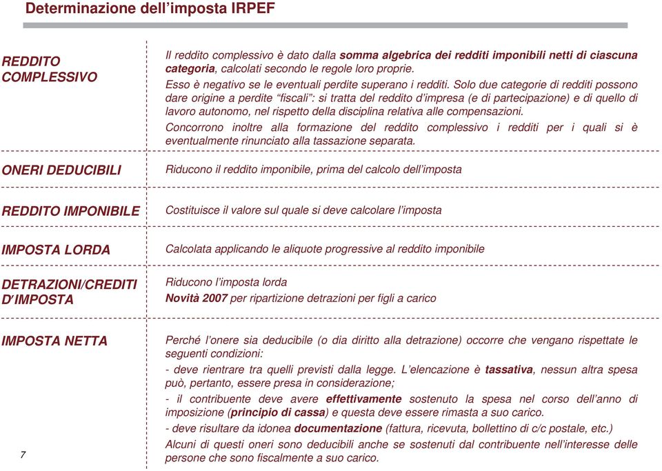 Solo due categorie di redditi possono dare origine a perdite fiscali : si tratta del reddito d impresa (e di partecipazione) e di quello di lavoro autonomo, nel rispetto della disciplina relativa