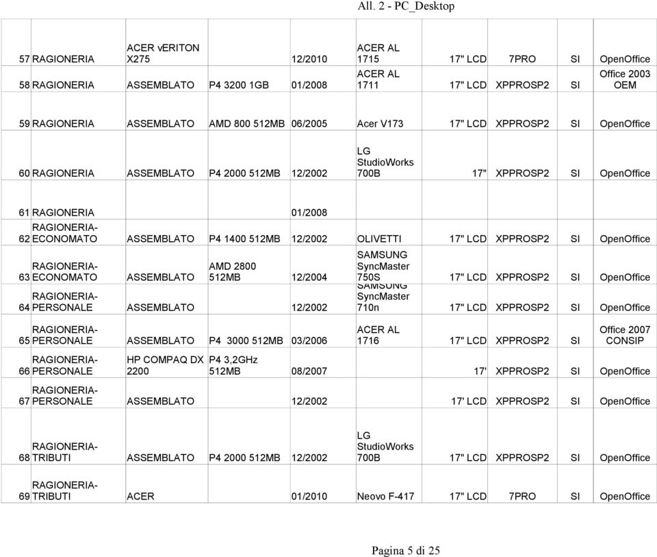 01/2008 Office 2007 CONSIP RAGIONERIA- 62 ECONOMATO ASSEMBLATO P4 1400 512MB 12/2002 OLIVETTI 17" LCD XPPROSP2 SI OpenOffice SAMSUNG RAGIONERIA- AMD 2800 63 ECONOMATO ASSEMBLATO 512MB 12/2004 750S