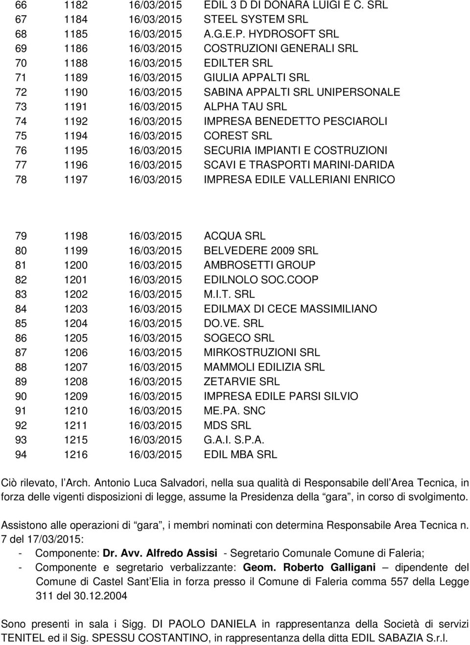 ALPHA TAU SRL 74 1192 16/03/2015 IMPRESA BENEDETTO PESCIAROLI 75 1194 16/03/2015 COREST SRL 76 1195 16/03/2015 SECURIA IMPIANTI E COSTRUZIONI 77 1196 16/03/2015 SCAVI E TRASPORTI MARINI-DARIDA 78