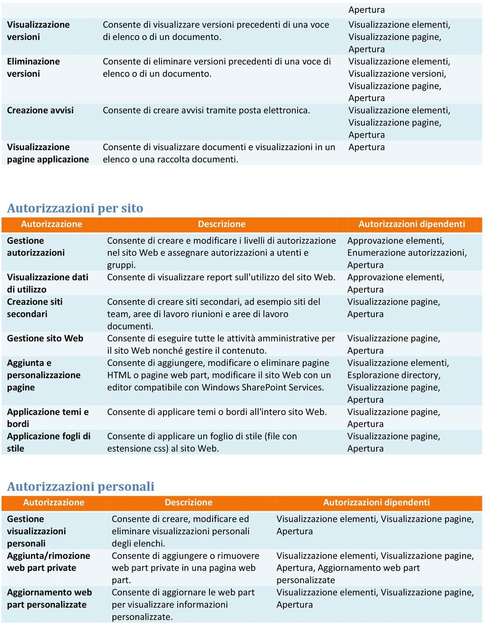 Visualizzazione pagine applicazione Consente di visualizzare documenti e visualizzazioni in un elenco o una raccolta documenti.