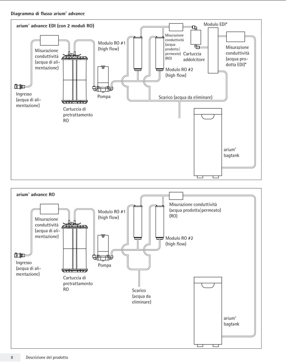 pretrattamento RO Pompa Scarico (acqua da eliminare) arium bagtank arium advance RO Misurazione conduttività (acqua di alimentazione) Modulo RO #1 (high flow) Misurazione conduttività