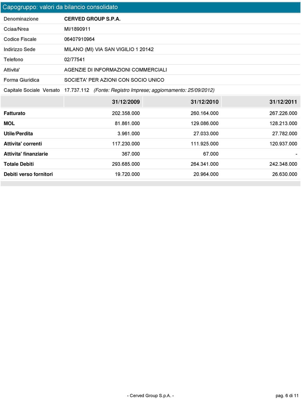 Versato 17.737.112 (Fonte: Registro Imprese; aggiornamento: 25/09/2012) 31/12/2009 31/12/2010 31/12/2011 Fatturato 202.358.000 260.164.000 267.226.000 MOL 81.861.000 129.086.000 128.213.