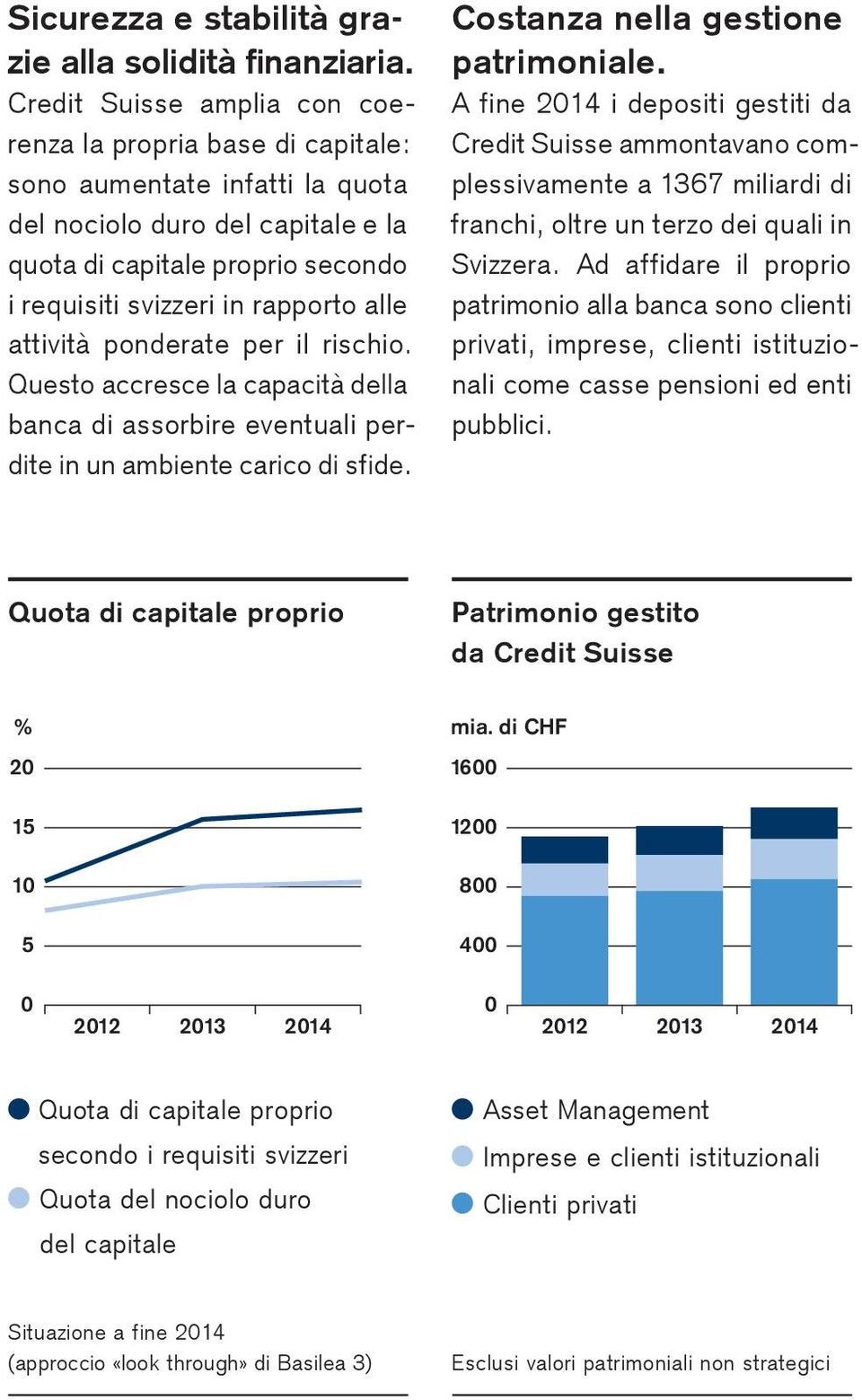 alle attività ponderate per il rischio. Questo accresce la capacità della banca di assorbire eventuali perdite in un ambiente carico di sfide. Costanza nella gestione patrimoniale.