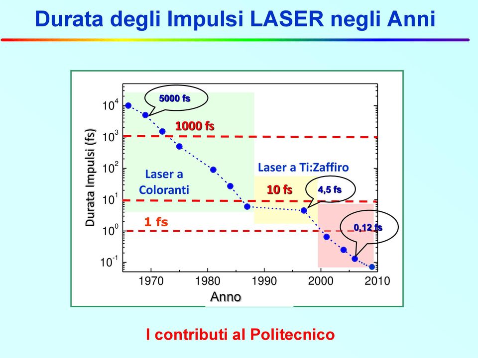 Laser a Coloranti 1 fs Laser a Ti:Zaffiro 10 fs 4,5 fs HHG 0,12