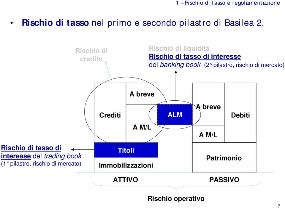 rischio di mercato) A breve Crediti ALM A breve Debiti A M/L A M/L Rischio di tasso di interesse del