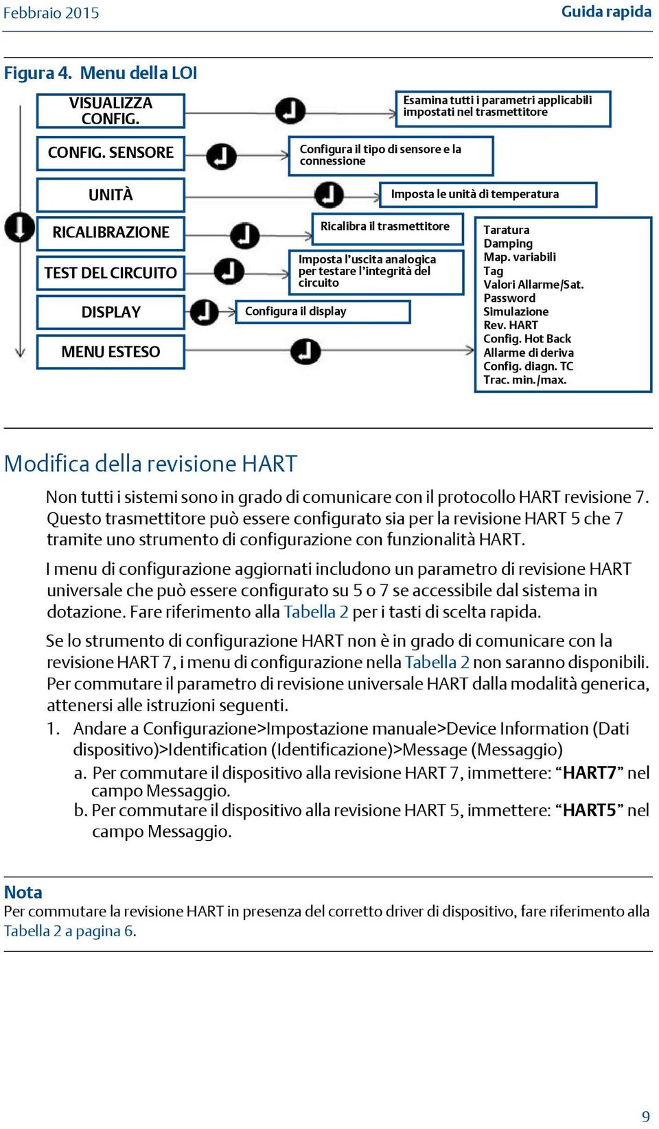 SENSORE UNITÀ Configura il tipo di sensore e la connessione Esamina tutti i parametri applicabili impostati nel trasmettitore Imposta le unità di temperatura RICALIBRAZIONE TEST DEL CIRCUITO DISPLAY