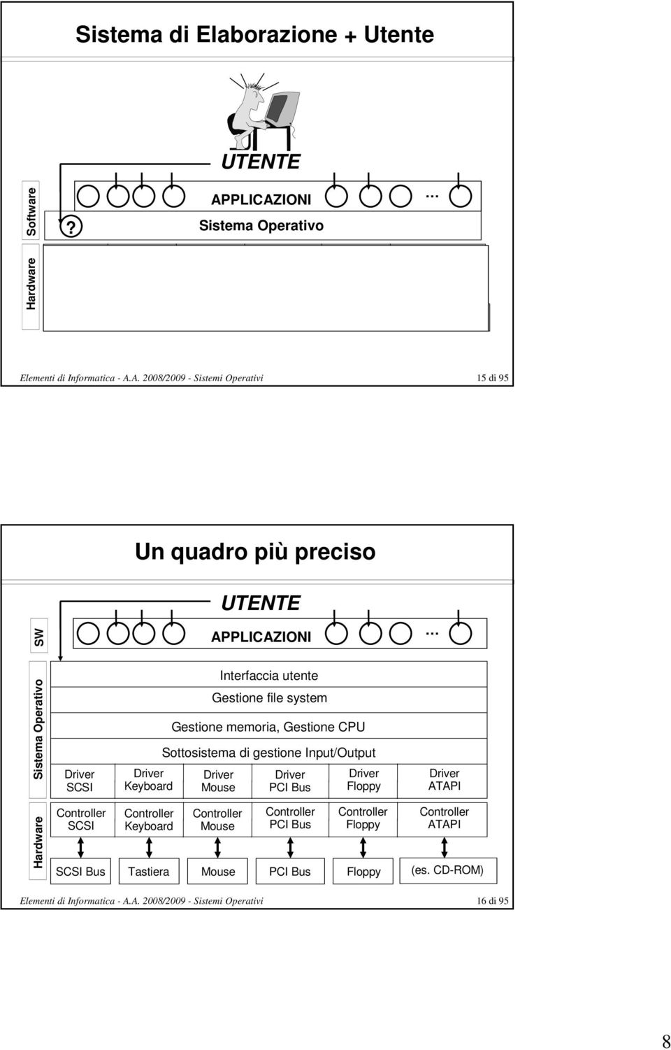 Floppy CD-ROM 15 di 95 Un quadro più preciso UTENTE SW APPLICAZIONI Sistema Operativo Driver SCSI Driver Keyboard Driver Mouse Interfaccia utente Gestione file system