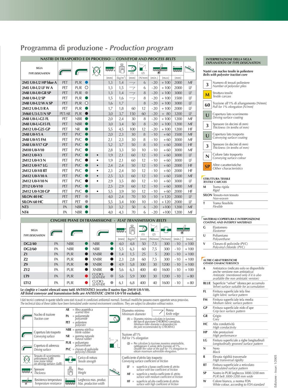 3500 LF 2M8 U0-U2 W A SP PET PUR 1,6 1,7 8-20 + 100 3000 LF 2M12 U0-U3 R A PET PUR 1,7 1,8 60 12-20 + 100 2000 LF 3M60 U3-U3 N SP PET-AR PUR 3,0 3,7 150 60-20 + 80 3200 LF 2M8 U0-U-G5 FL PET NBR 2,0