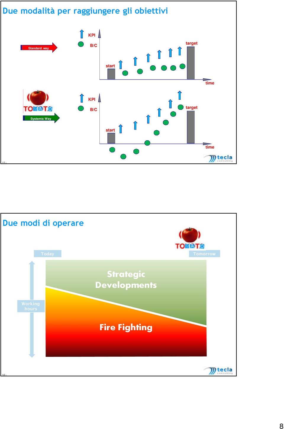 Systemic Way start time - 15 - Due modi di operare