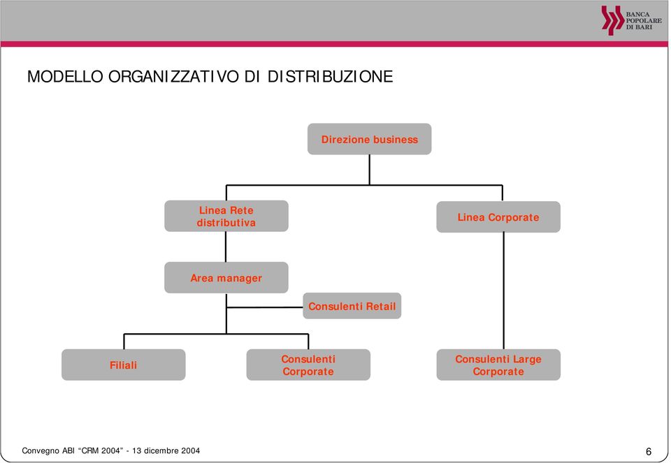 manager Consulenti Retail Filiali Consulenti Corporate