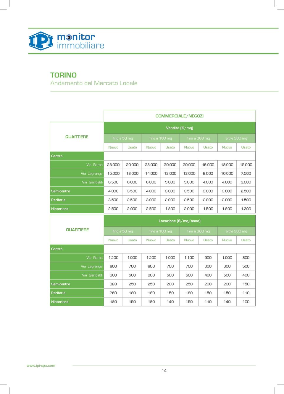 500 2.000 2.500 1.800 2.000 1.500 1.800 1.300 fino a 50 mq fino a 100 mq fino a 300 mq oltre 300 mq Centro Via Roma 1.200 1.000 1.200 1.000 1.100 900 1.