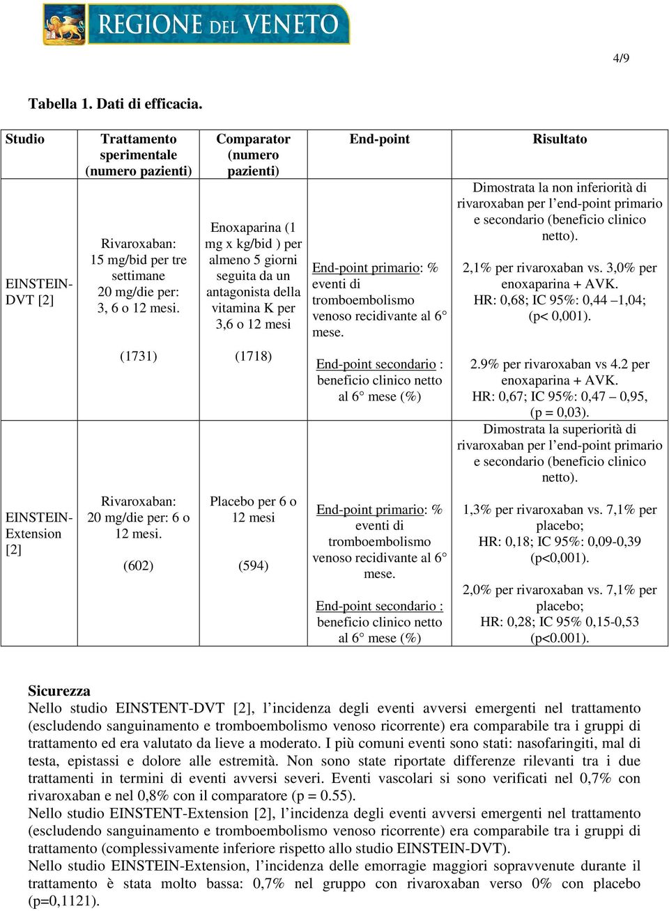 (602) Comparator (numero pazienti) Enoxaparina (1 mg x kg/bid ) per almeno 5 giorni seguita da un antagonista della vitamina K per 3,6 o 12 mesi (1718) Placebo per 6 o 12 mesi (594) End-point