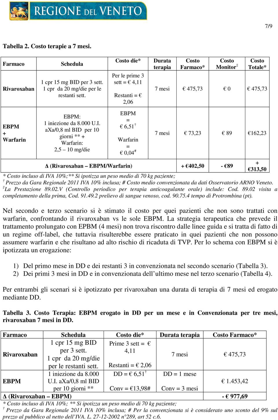 axa/0,8 ml BID per 10 giorni ** + Warfarin: 2,5 10 mg/die EBPM = 6,51 Warfarin = 0,04 # 7 mesi 73,23 89 162,23 (Rivaroxaban EBPM/Warfarin) + 402,50-89 + 313,50 * Costo incluso di IVA 10%;** Si