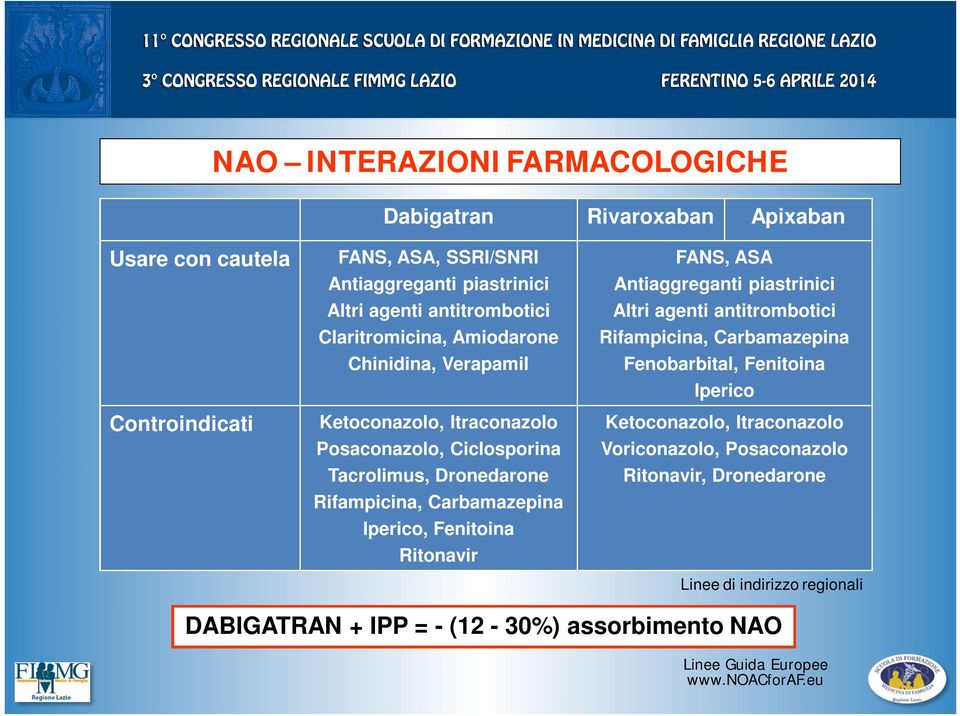 Carbamazepina Iperico, Fenitoina Ritonavir FANS, ASA Antiaggreganti piastrinici Altri agenti antitrombotici Rifampicina, Carbamazepina Fenobarbital, Fenitoina Iperico