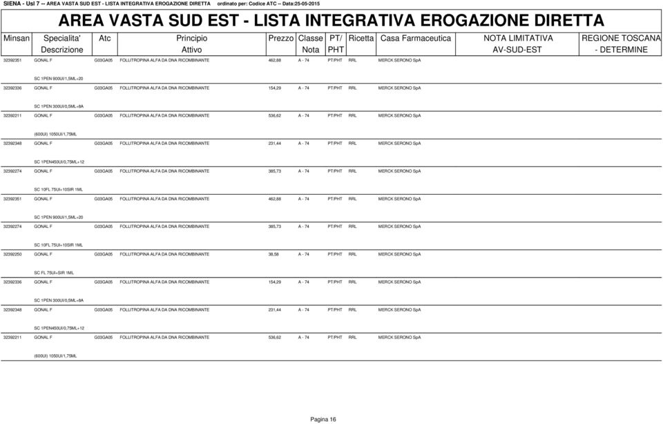 PT/PHT RRL MERCK SERONO SpA (600UI) 1050UI/1,75ML 32392348 GONAL F G03GA05 FOLLITROPINA ALFA DA DNA RICOMBINANTE 231,44 A - 74 PT/PHT RRL MERCK SERONO SpA SC 1PEN450UI/0,75ML+12 32392274 GONAL F