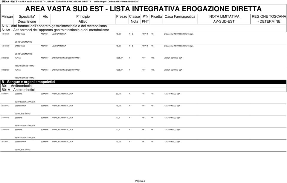 FARM.RIUNITE SpA OS 10FL 2G MONOD 38922023 KUVAN A16AX07 SAPROPTERINA DICLORIDRATO 4325,87 A - PHT RRL MERCK SERONO SpA 120CPR SOLUB 100MG 38922023 KUVAN A16AX07 SAPROPTERINA DICLORIDRATO 4325,87 A -