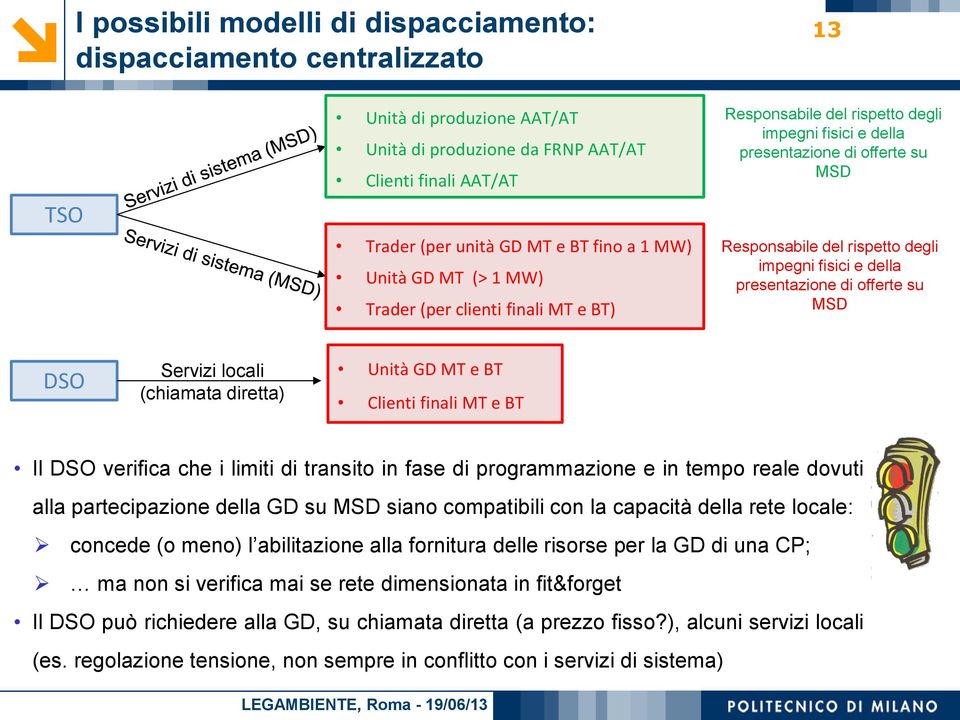 della presentazione di offerte su MSD DSO Servizi locali (chiamata diretta) Unità GD MT e BT Clienti finali MT e BT Il DSO verifica che i limiti di transito in fase di programmazione e in tempo reale