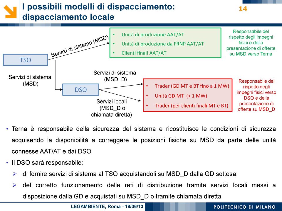 MW) Trader (per clienti finali MT e BT) Responsabile del rispetto degli impegni fisici verso DSO e della presentazione di offerte su MSD_D Terna è responsabile della sicurezza del sistema e