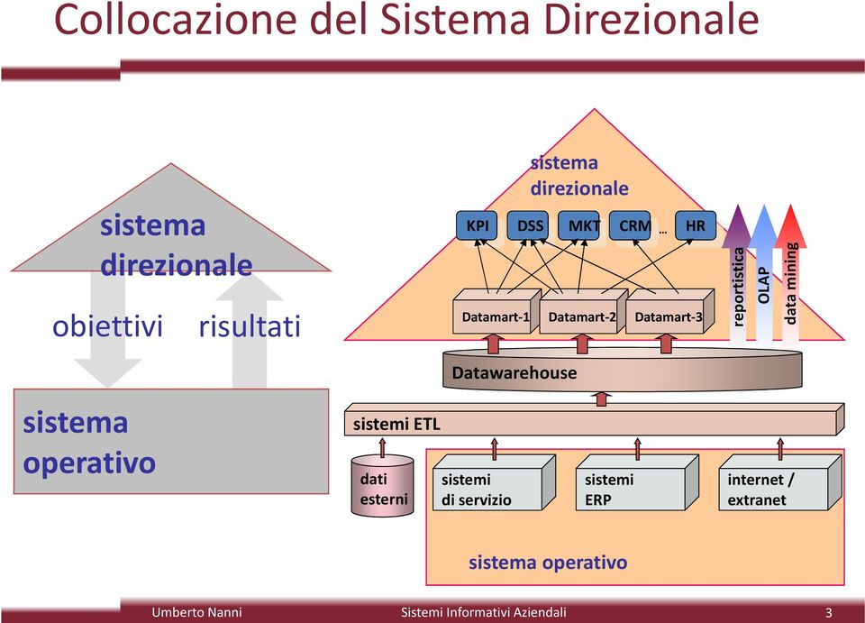 reportistica OLAP data mining Datawarehouse sistema operativo sistemi ETL