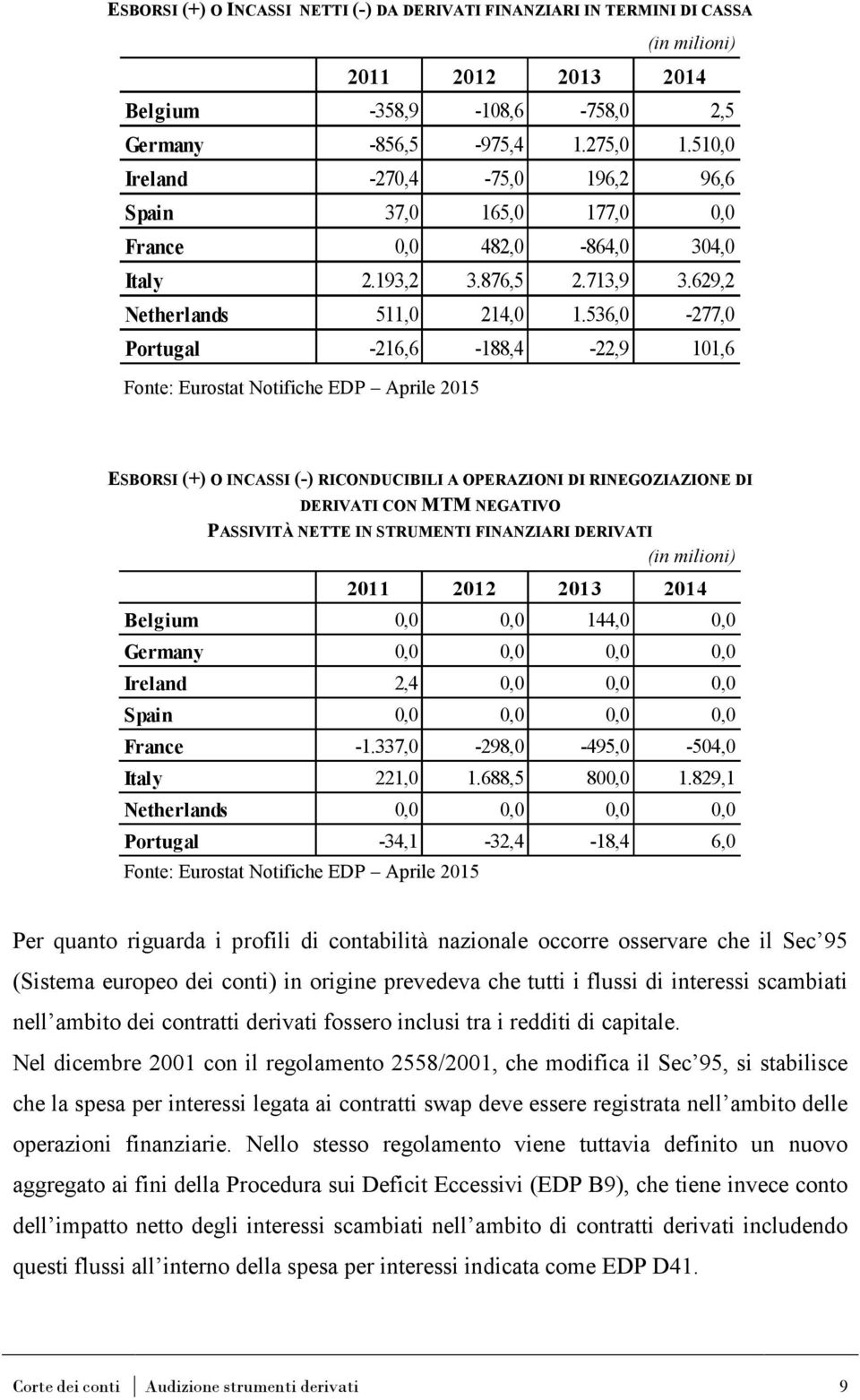 536,0-277,0 Portugal -216,6-188,4-22,9 101,6 Fonte: Eurostat Notifiche EDP Aprile 2015 ESBORSI (+) O INCASSI (-) RICONDUCIBILI A OPERAZIONI DI RINEGOZIAZIONE DI DERIVATI CON MTM NEGATIVO PASSIVITÀ