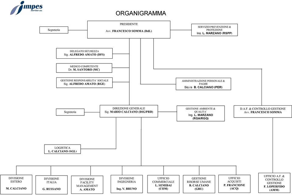 FRANCESCO SOMMA LOGISTICA L. CALCIANO (SGL) DIVISIONE ESTERO M. CALCIANO DIVISIONE ITALIA G. RUSSANO DIVISIONE FACILITY MANAGEMENT A. AMATO DIVISIONE INGEGNERIA Ing. V. BRUNO UFFICIO COMMERCIALE L.