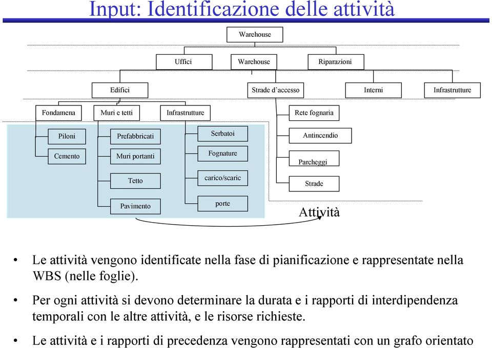 Attività Le attività vengono identificate nella fase di pianificazione e rappresentate nella WBS (nelle foglie).