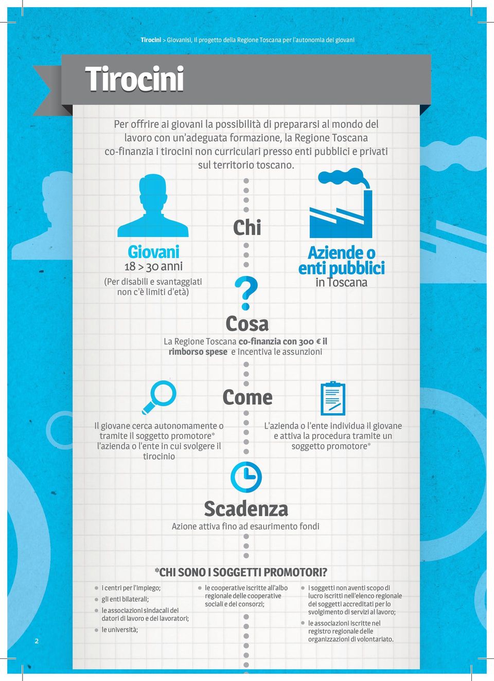 Chi Giovani Aziende o enti pubblici 18 > 30 anni in Toscana (Per disabili e svantaggiati non c'è limiti d'età) Cosa La Regione Toscana co-finanzia con 300 il rimborso spese e incentiva le assunzioni