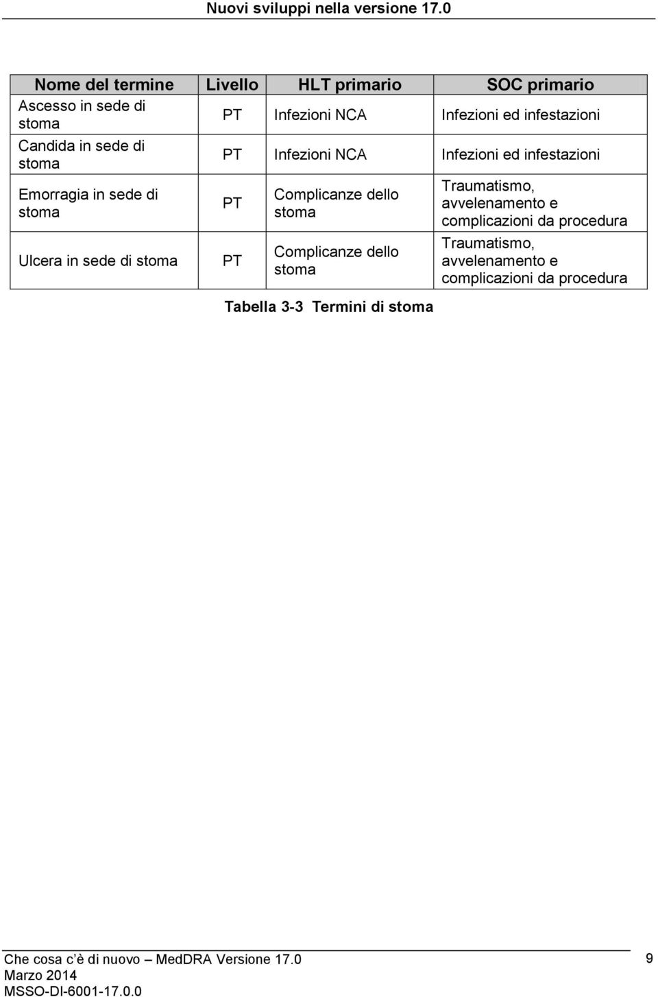 infestazioni Candida in sede di stoma Emorragia in sede di stoma Ulcera in sede di stoma Infezioni NCA Infezioni