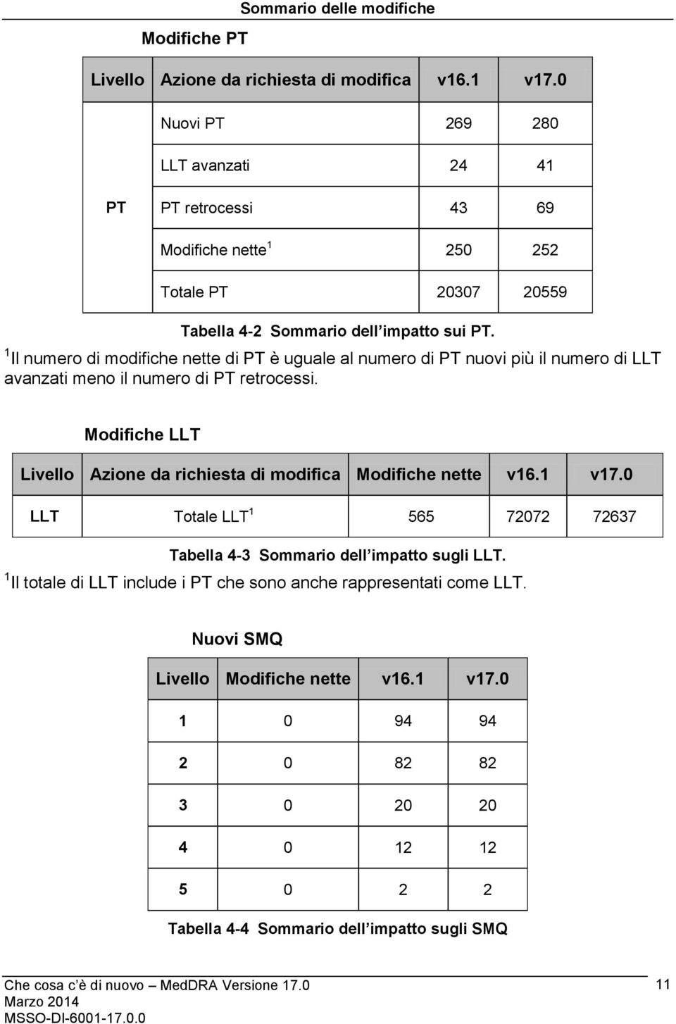 1 Il numero di modifiche nette di è uguale al numero di nuovi più il numero di LLT avanzati meno il numero di retrocessi.