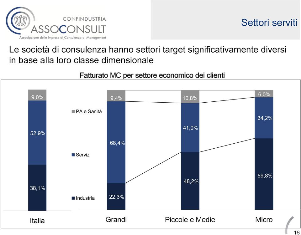 dei clienti 9,0% 9,4% 10,8% 6,0% 52,9% PA e Sanità Servizi 68,4% 41,0% 34,2%