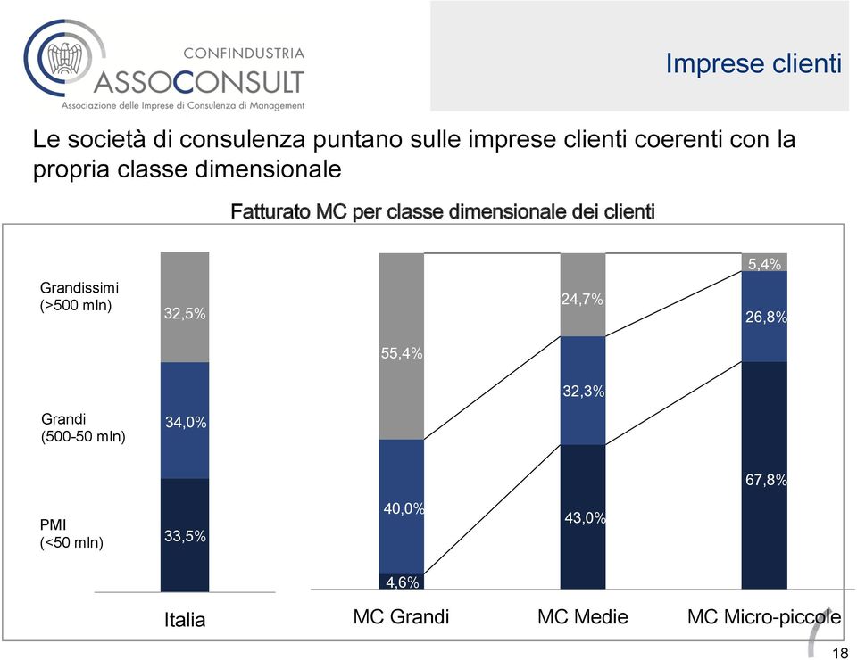 Grandissimi (>500 mln) 32,5% 24,7% 26,8% 55,4% 32,3% Grandi (500-50 mln) 34,0% 67,8% PMI