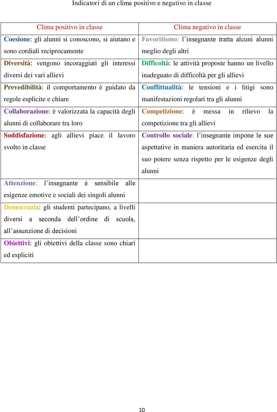 agli allievi piace il lavoro svolto in classe Attenzione: l insegnante è sensibile alle esigenze emotive e sociali dei singoli alunni Democrazia: gli studenti partecipano, a livelli diversi a seconda