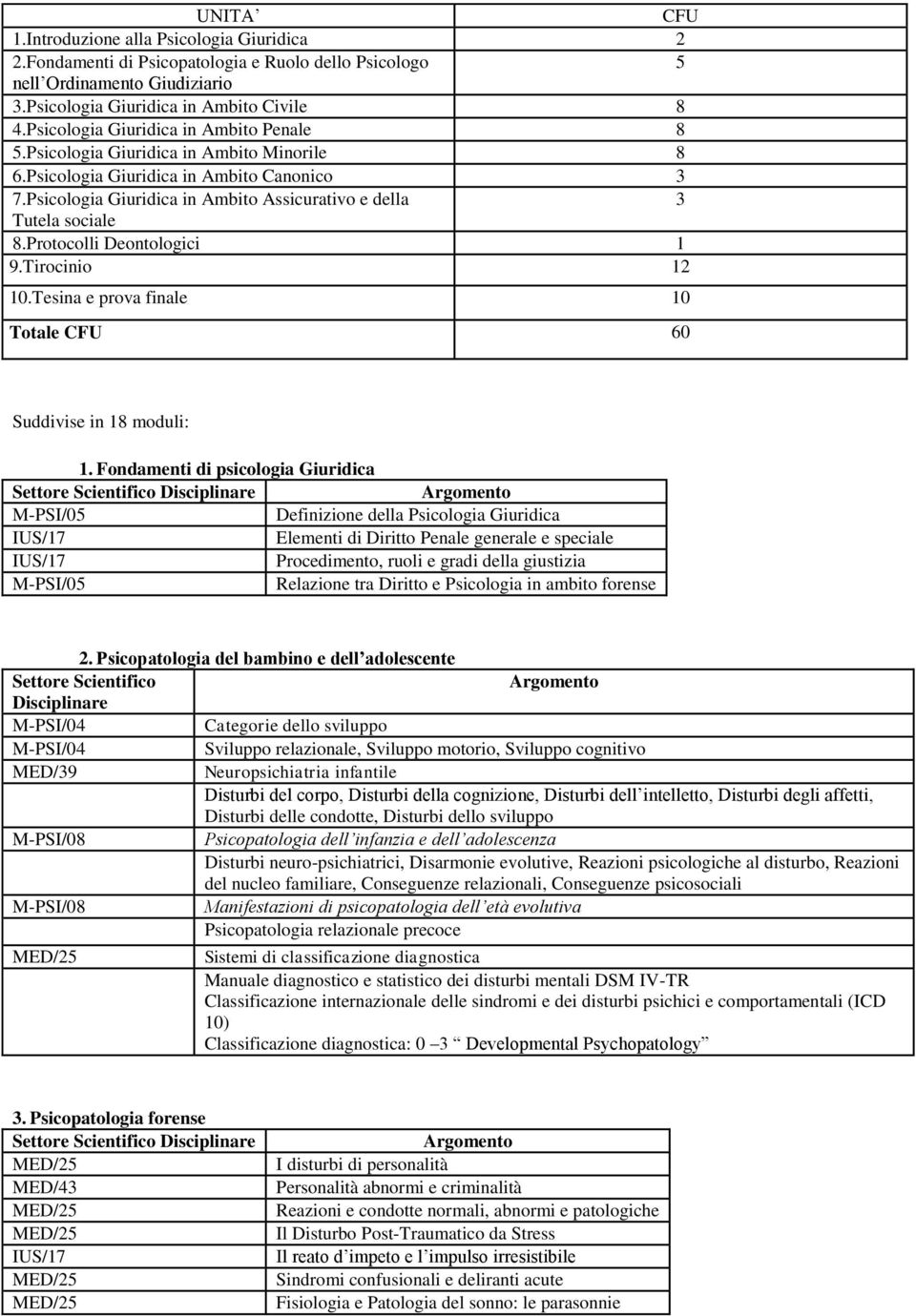 Psicologia Giuridica in Ambito Assicurativo e della Tutela sociale 3 8.Protocolli Deontologici 1 9.Tirocinio 12 10.Tesina e prova finale 10 Totale CFU 60 Suddivise in 18 moduli: 1.