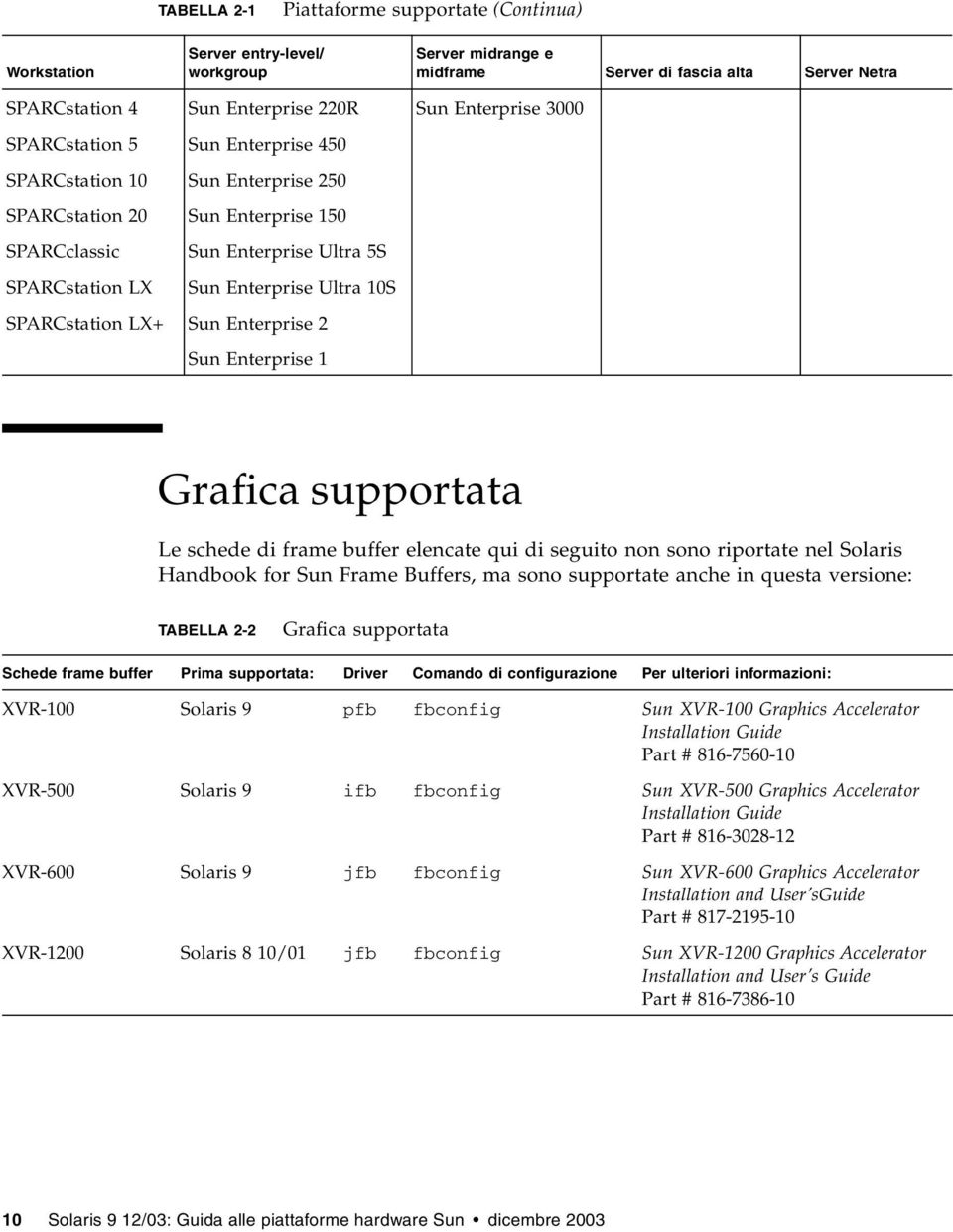 LX+ Sun Enterprise 2 Sun Enterprise 1 Grafica supportata Le schede di frame buffer elencate qui di seguito non sono riportate nel Solaris Handbook for Sun Frame Buffers, ma sono supportate anche in