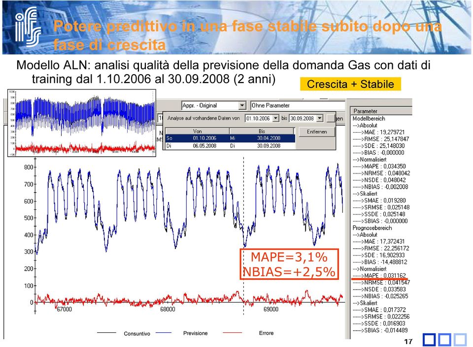 domanda Gas con dati di training dal 1.10.2006 al 30.09.