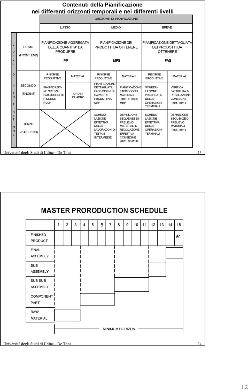 PRODUTTIVE MATERIALI P I A N I F I C A Z I O N E SECONDO (ENGINE) TERZO (BACK END) PIANIFICAZIO- NE GREZZA FABBISOGNI DI RISORSE RCCP ORDINI QUADRO PIANIFICAZIONE DETTAGLIATA FABBISOGNI DI CAPACITA'