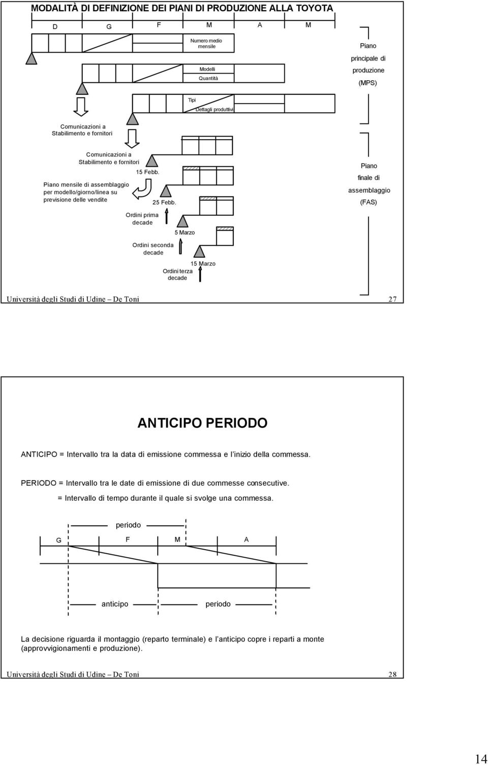 5 Marzo Piano finale di assemblaggio (FAS) Ordini seconda decade 15 Marzo Ordini terza decade 27 ANTICIPO PERIODO ANTICIPO = Intervallo tra la data di emissione commessa e l inizio della commessa.