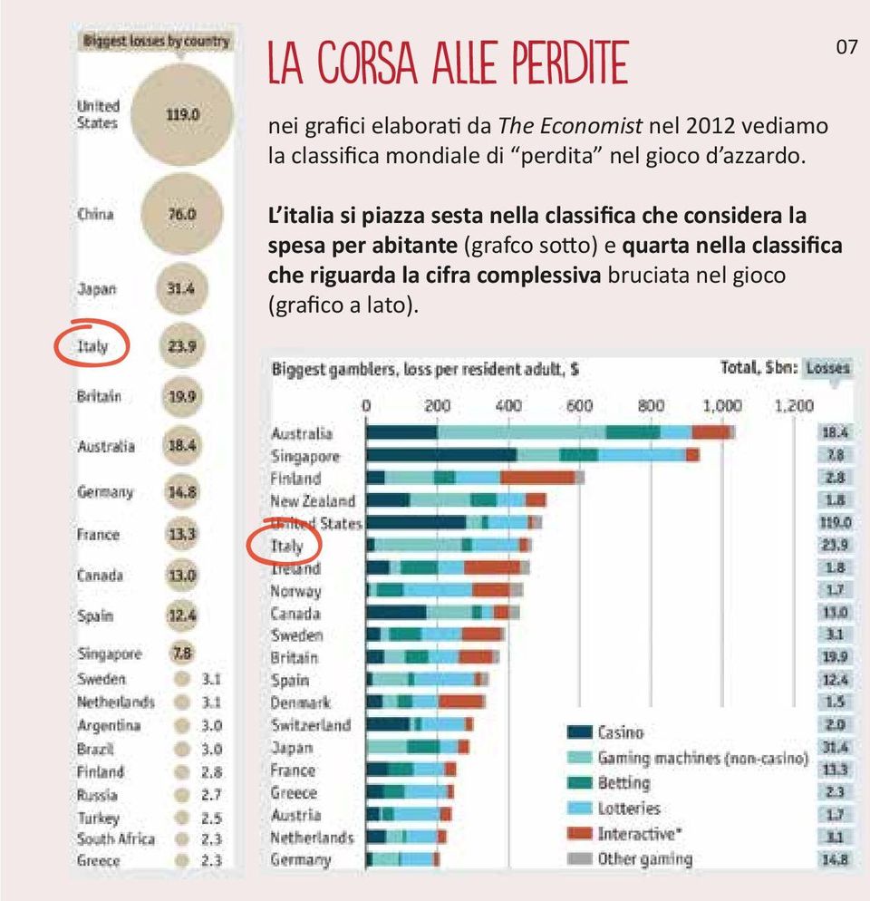 L italia si piazza sesta nella classifica che considera la spesa per abitante