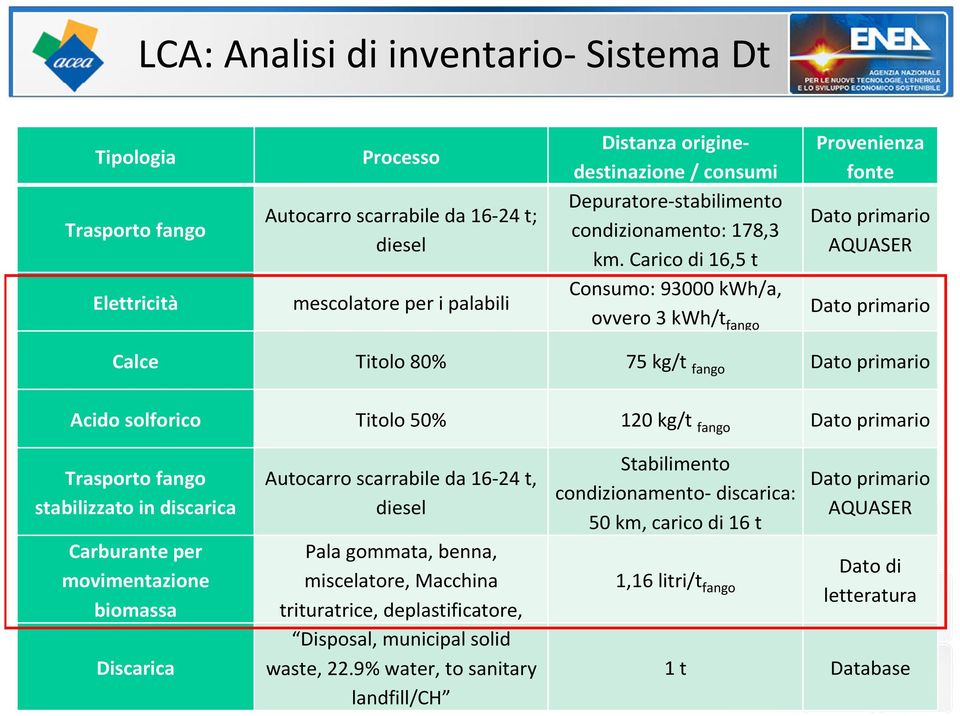 Carico di 16,5 t Consumo: 93000 kwh/a, ovvero 3 kwh/t fango Provenienza fonte Dato primario AQUASER Dato primario Calce Titolo 80% 75 kg/t fango Dato primario Acido solforico Titolo 50% 120 kg/t