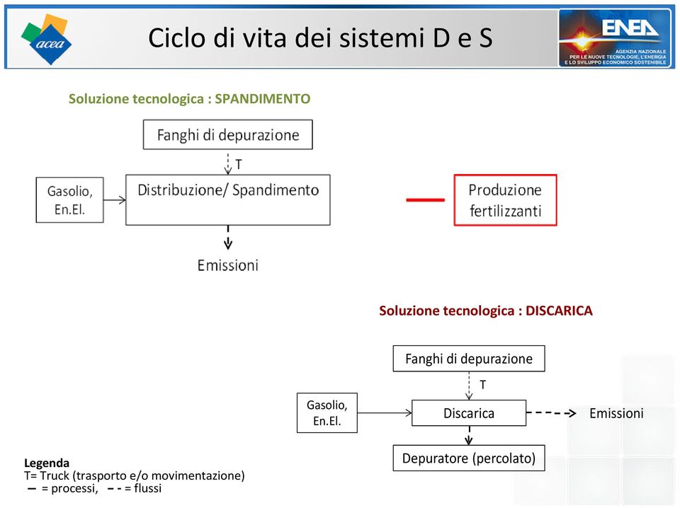 depurazione Gasolio, En.El.