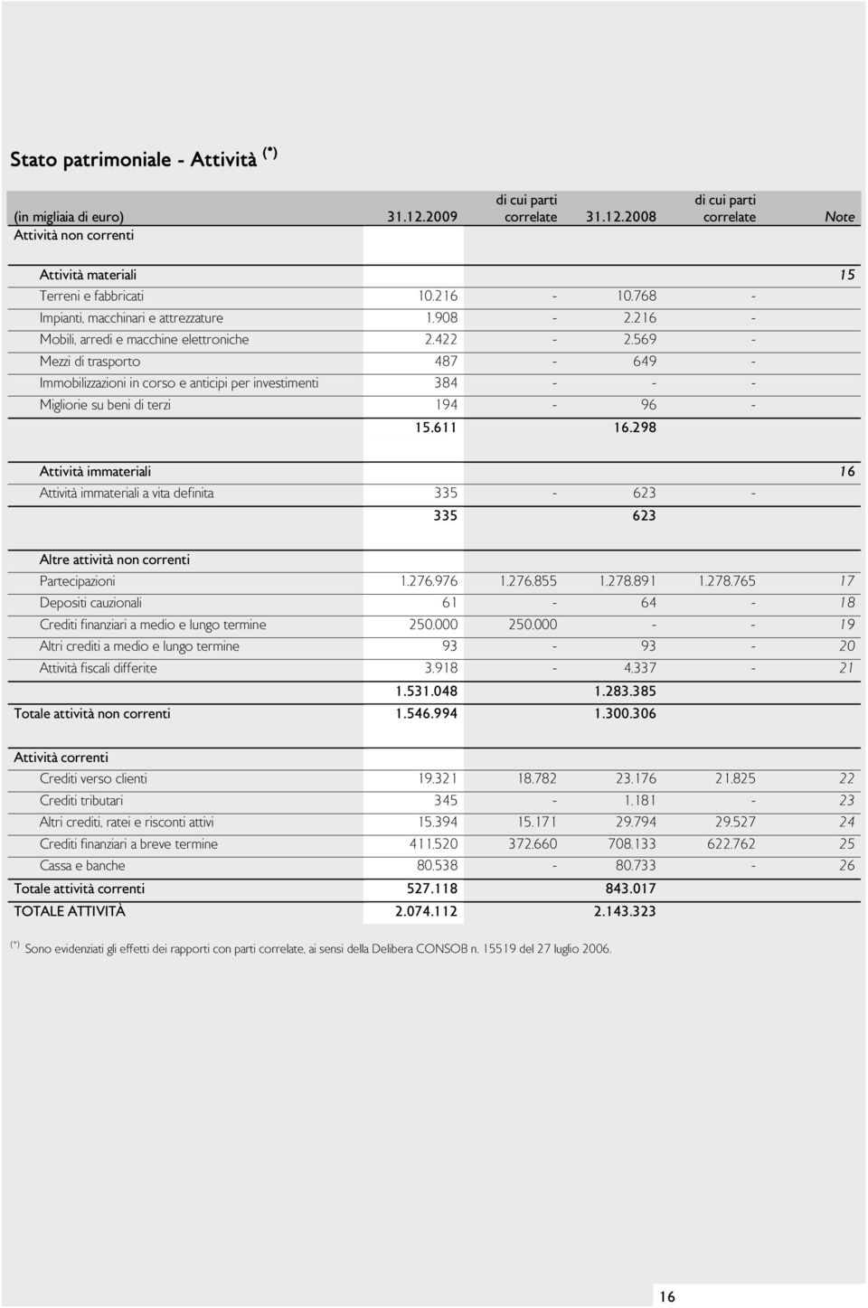 569 - Mezzi di trasporto 487-649 - Immobilizzazioni in corso e anticipi per investimenti 384 - - - Migliorie su beni di terzi 194-96 - 15.611 16.