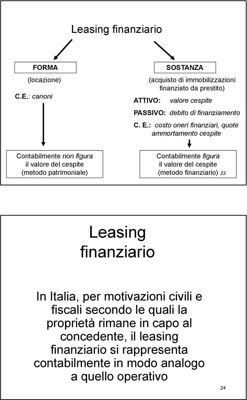 : costo oneri finanziari, i i quote ammortamento cespite Contabilmente non figura il valore del cespite (metodo patrimoniale) Contabilmente