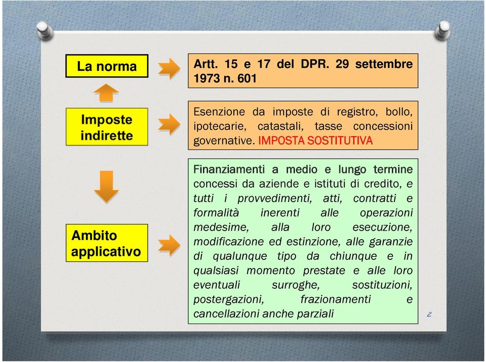 IMPOSTA SOSTITUTIVA Finanziamenti a medio e lungo termine concessi da aziende e istituti di credito, e tutti i provvedimenti, atti, contratti e