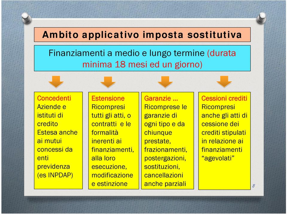 alla loro esecuzione, modificazione e estinzione Garanzie.