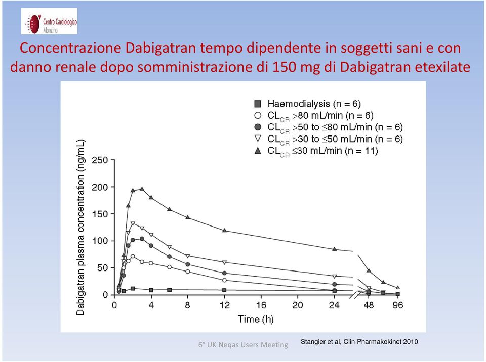 somministrazione di 150 mg di Dabigatran